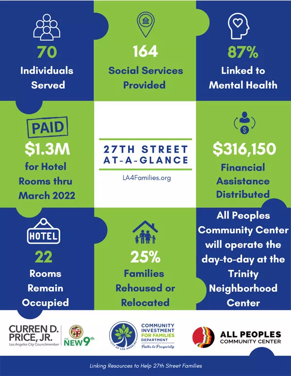 27th Street At A Glance Infographic
