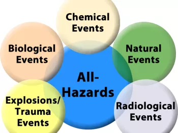 Image is an ALL HAZARDS graphic showing the intersection of trauma, biological, chemical, radiological and natural disasters and events.