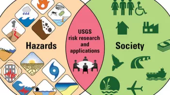 Shows a Venn diagram prepared by the US Geological Survey describing the intersection of various natural manmade hazards (such as earthquakes, floods, and fire) with various elements of society -- including the economy, business, and transportation. at the overlap is risk research and applications.