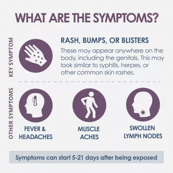 Graphics showing symptoms of Monkeypox, including skin rashes, fever and headaches and swollen lynph nodes